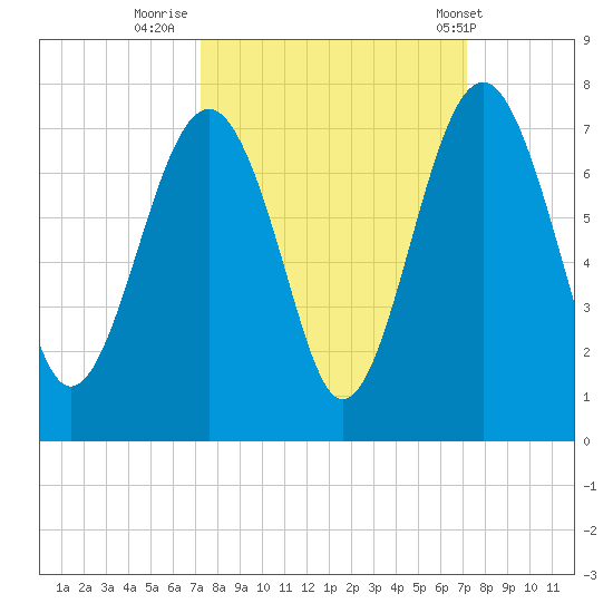 Beaufort SC tide chart for Sunday, September 29, 2024