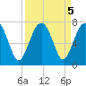 Beaufort SC tide chart for Thursday, September 5, 2024