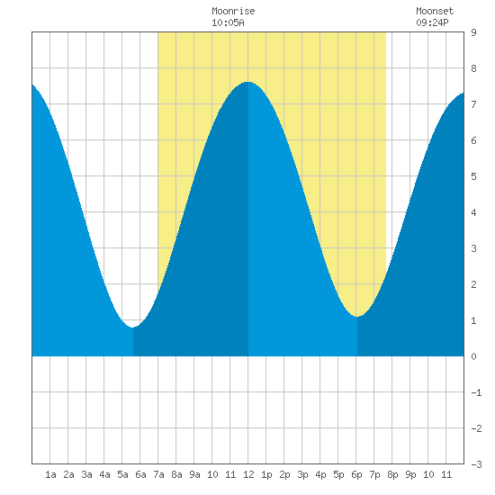 Beaufort SC tide chart for Friday, September 6, 2024
