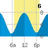 Beaufort SC tide chart for Friday, September 6, 2024