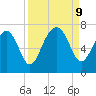 Beaufort SC tide chart for Monday, September 9, 2024
