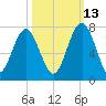 Beaufort SC tide chart for Sunday, October 13, 2024