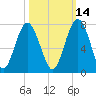 Beaufort SC tide chart for Monday, October 14, 2024