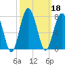 Beaufort SC tide chart for Friday, October 18, 2024