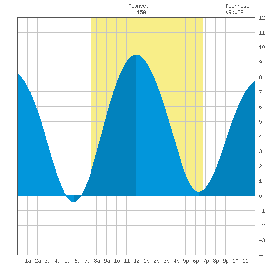 Beaufort SC tide chart for Sunday, October 20, 2024