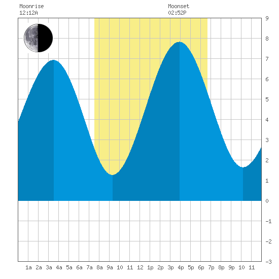 Beaufort SC tide chart for Thursday, October 24, 2024