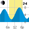 Beaufort SC tide chart for Thursday, October 24, 2024