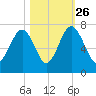 Beaufort SC tide chart for Saturday, October 26, 2024