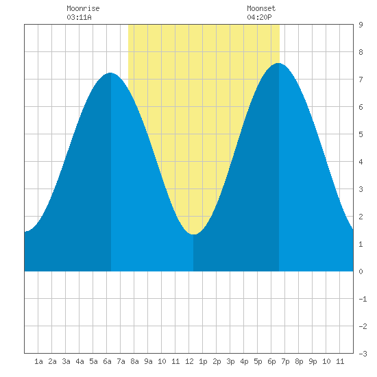 Beaufort SC tide chart for Sunday, October 27, 2024