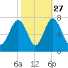 Beaufort SC tide chart for Sunday, October 27, 2024
