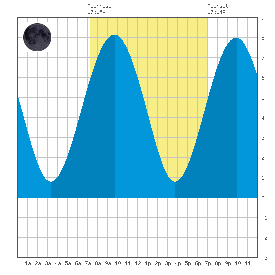 Beaufort SC tide chart for Wednesday, October 2, 2024