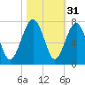 Beaufort SC tide chart for Thursday, October 31, 2024
