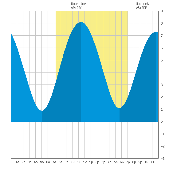 Beaufort SC tide chart for Saturday, October 5, 2024