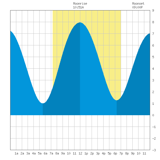 Beaufort SC tide chart for Sunday, October 6, 2024
