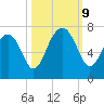 Beaufort SC tide chart for Wednesday, October 9, 2024