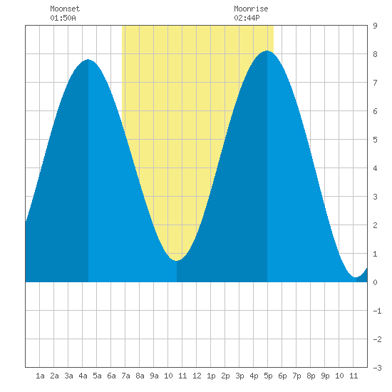 Beaufort SC tide chart for Monday, November 11, 2024