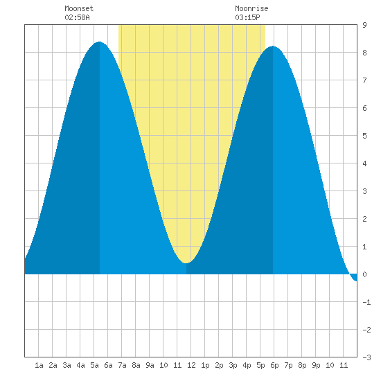 Beaufort SC tide chart for Tuesday, November 12, 2024