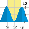 Beaufort SC tide chart for Tuesday, November 12, 2024