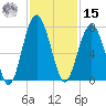 Beaufort SC tide chart for Friday, November 15, 2024