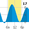 Beaufort SC tide chart for Sunday, November 17, 2024