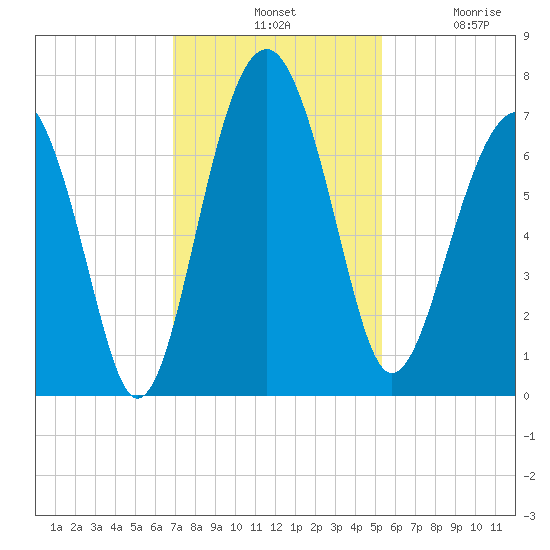 Beaufort SC tide chart for Tuesday, November 19, 2024