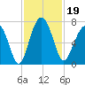 Beaufort SC tide chart for Tuesday, November 19, 2024