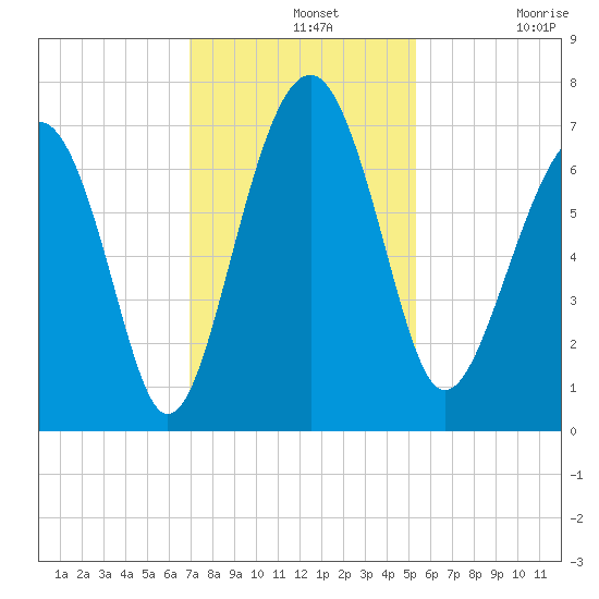 Beaufort SC tide chart for Wednesday, November 20, 2024