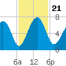 Beaufort SC tide chart for Thursday, November 21, 2024