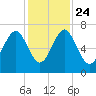 Beaufort SC tide chart for Sunday, November 24, 2024