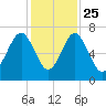 Beaufort SC tide chart for Monday, November 25, 2024