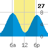 Beaufort SC tide chart for Wednesday, November 27, 2024