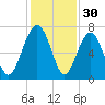 Beaufort SC tide chart for Saturday, November 30, 2024
