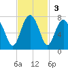 Beaufort SC tide chart for Sunday, November 3, 2024
