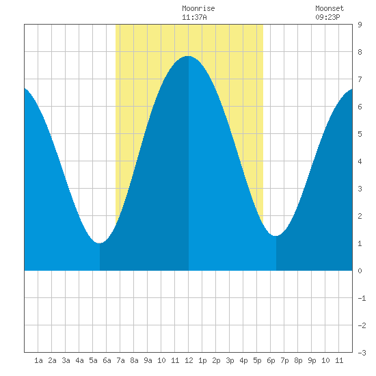 Beaufort SC tide chart for Wednesday, November 6, 2024