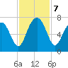 Beaufort SC tide chart for Thursday, November 7, 2024
