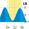 Beaufort SC tide chart for Tuesday, December 10, 2024
