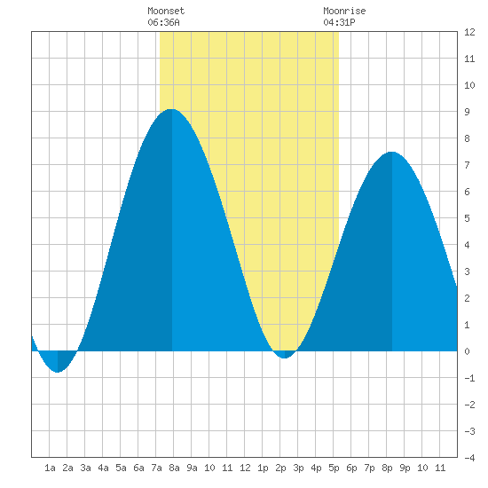 Beaufort SC tide chart for Saturday, December 14, 2024