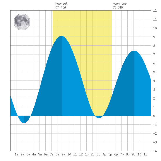 Beaufort SC tide chart for Sunday, December 15, 2024