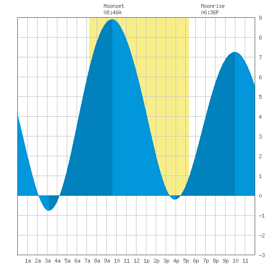 Beaufort SC tide chart for Monday, December 16, 2024