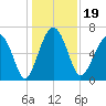 Beaufort SC tide chart for Thursday, December 19, 2024