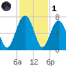Beaufort SC tide chart for Sunday, December 1, 2024