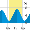 Beaufort SC tide chart for Saturday, December 21, 2024