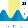 Beaufort SC tide chart for Monday, December 23, 2024