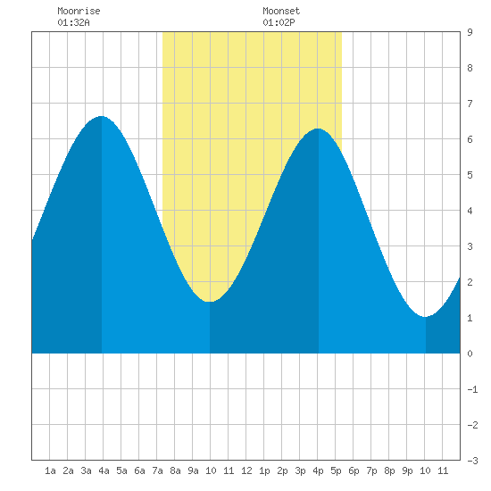 Beaufort SC tide chart for Tuesday, December 24, 2024