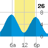 Beaufort SC tide chart for Thursday, December 26, 2024