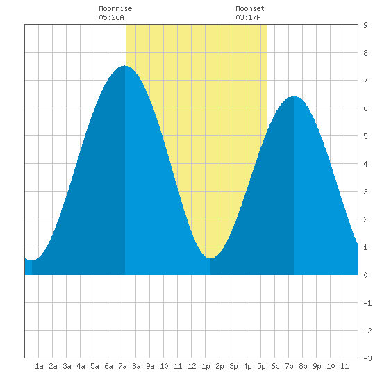 Beaufort SC tide chart for Saturday, December 28, 2024