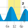 Beaufort SC tide chart for Monday, December 2, 2024