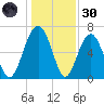 Beaufort SC tide chart for Monday, December 30, 2024