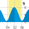 Beaufort SC tide chart for Thursday, December 5, 2024