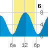 Beaufort SC tide chart for Friday, December 6, 2024